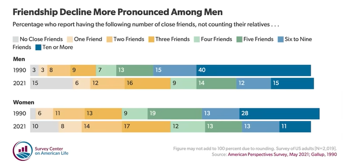 Friendship Decline More Pronounced Among Men